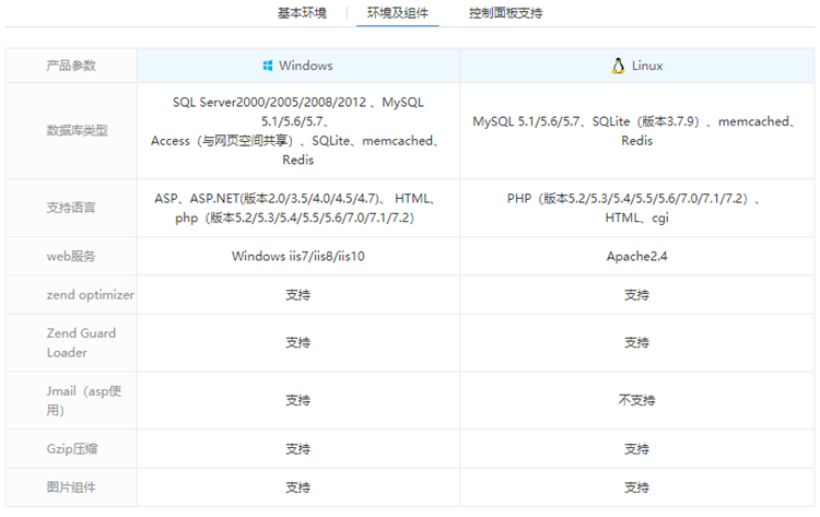 西部數碼獨立IP網站空間獨享版組件